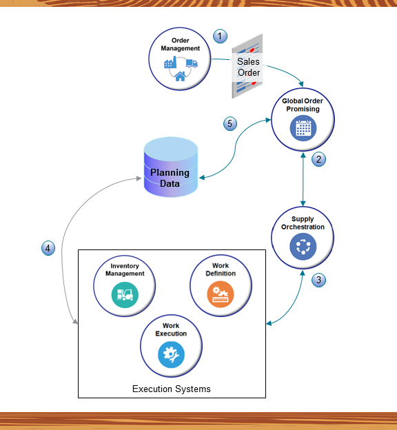 1. Oracle Order Management sends a request to Promising to promise an item.