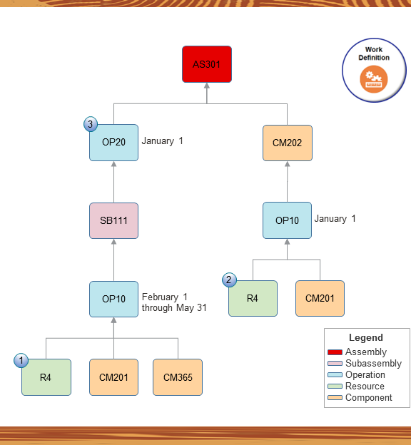 This example will you give you a work definition with this hierarchy after you finish collecting data