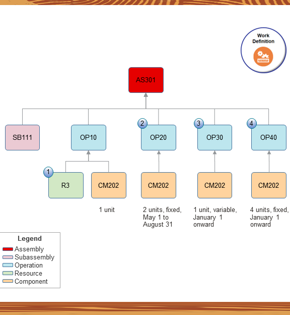 This example will you give you a work definition with this hierarchy after you finish collecting data