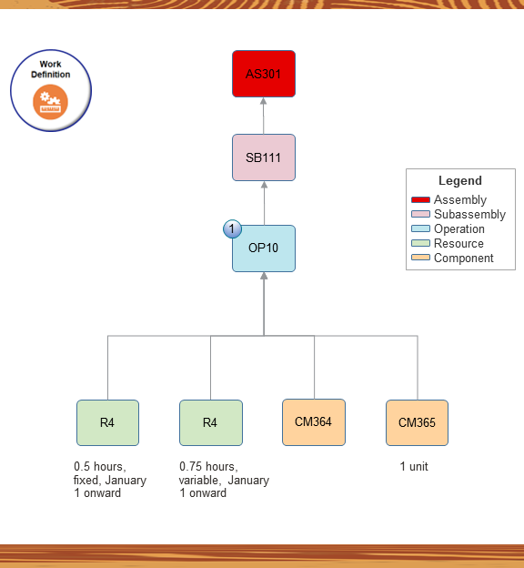 This example will you give you a work definition with this hierarchy after you finish collecting data: