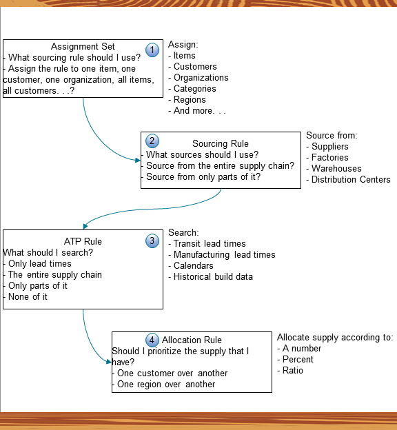 You can create assignment sets, sourcing rules, available-to-promise rules, and allocation rules to tell Promising how to promise a fulfillment line.