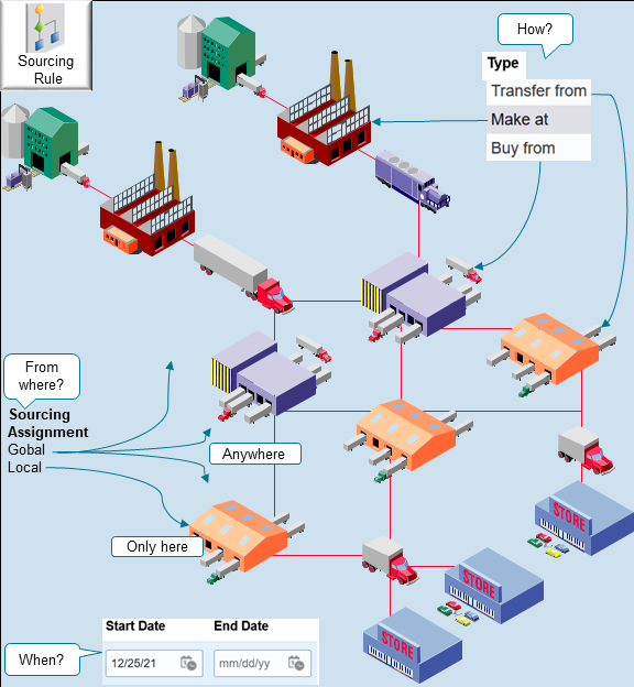 Use it specify how, when, and where in your supply chain to get supply for your item.