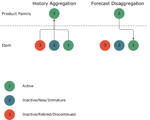 Figure explaining default disaggregation of statistical forecasts.