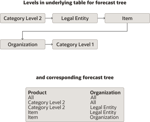 Figure depicting incorrectly constructed forecast tree