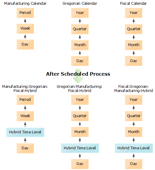 Figure depicting hierarchies and hybrid time hierarchies for manufacturing, Gregorian, and fiscal calendars