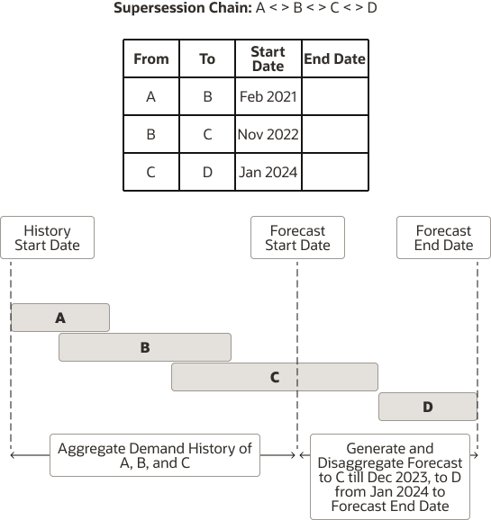 Figure depicting example of forecasting with supersession relationships