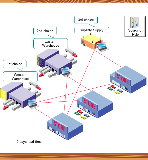 Consider this supply chain.