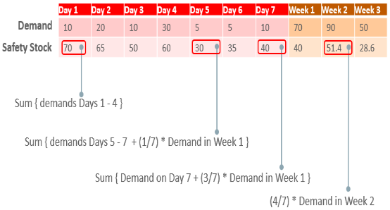 calculate safety stock with telescoping buckets