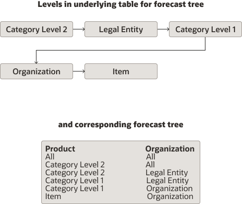 Figure depicting forecast tree for example