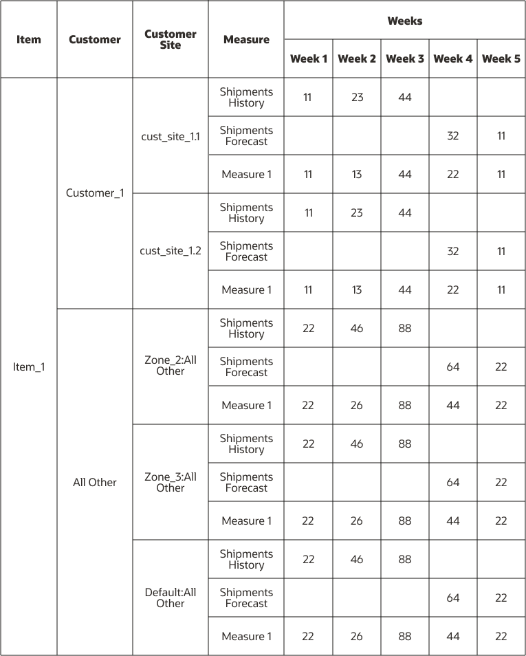 Figure depicting aggregation of data for non-key customers when zone isconsidered.