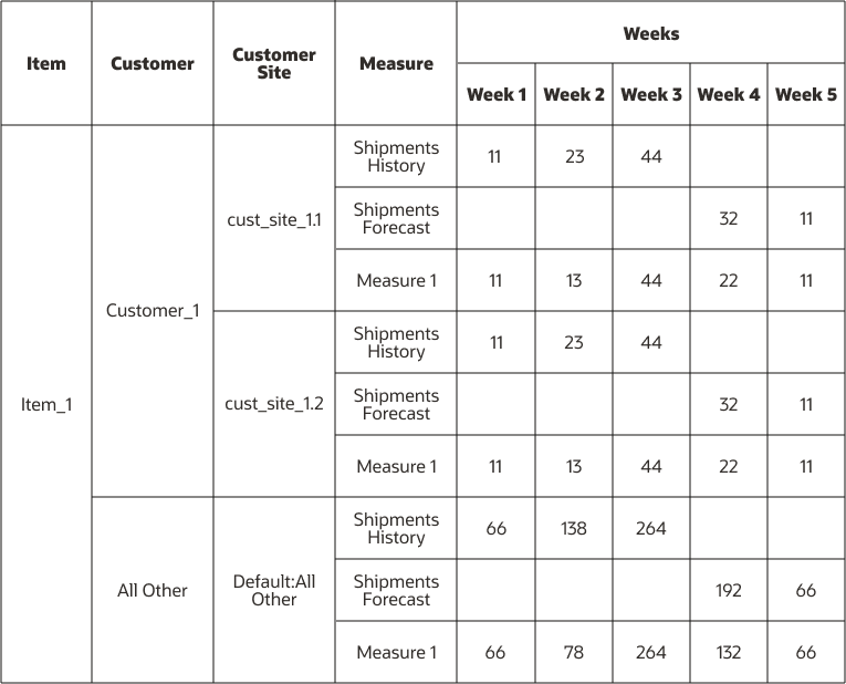 Figure depicting aggregation of data for non-key customers when zone isn't considered.