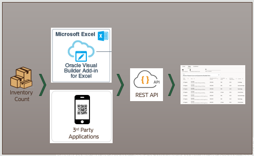 Flow that this example uses