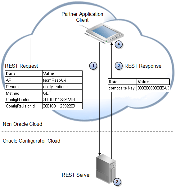 Flow for the Configurations resource to identify the particular configuration to validate.