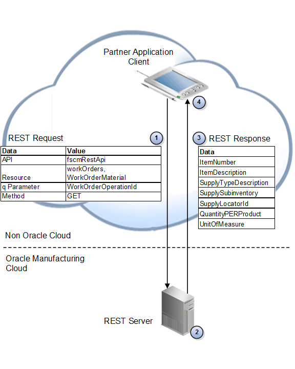 Flow where An operator on the shop floor records the completed quantity, rejected quantity, and scrap quantity in the client for one of operation 20, and then posts the operation transaction in Oracle Manufacturing Cloud. The client displays the Ready quantity.