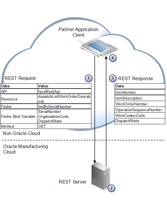 Flow where an application on the client scans the serial of assembly PRE5712, and then gets the serial details.