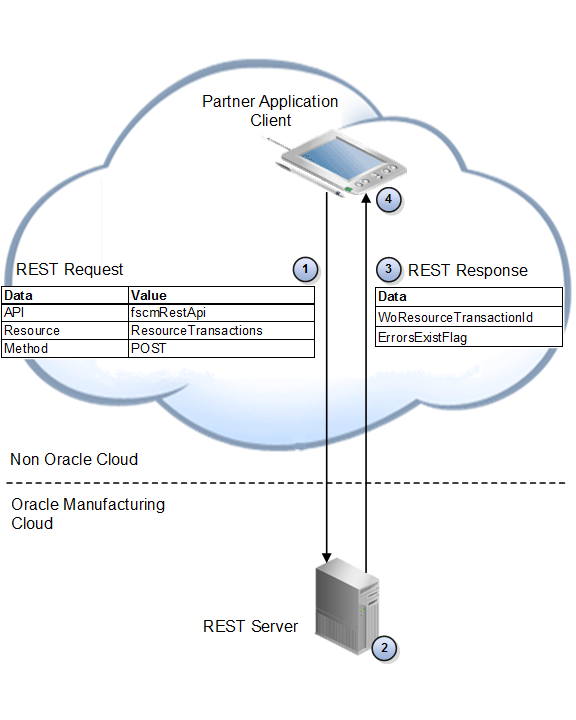 Flow where In the client, the operator on the shop floor records the hours consumed for one RT-A-R9 resource, and then posts the resource transaction in Oracle Manufacturing Cloud.