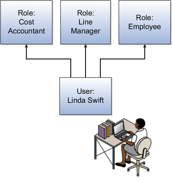 User with three roles.