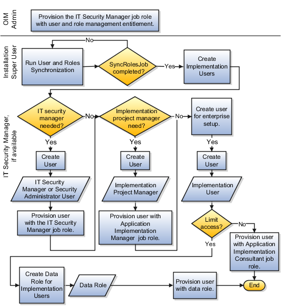 Task flow for security implementation