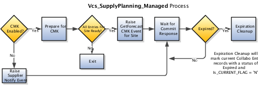 This illustration shows managed collaboration