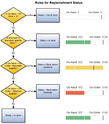 Illustrates the rules for replenishment status