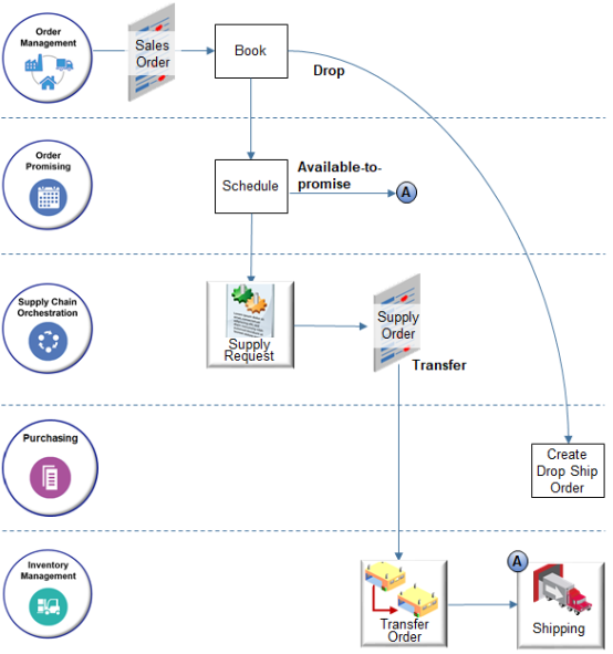 Supply Chain Orchestration supports other flows.