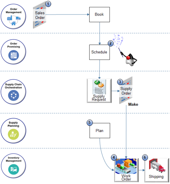 how Orchestration fulfills an item in a make flow.