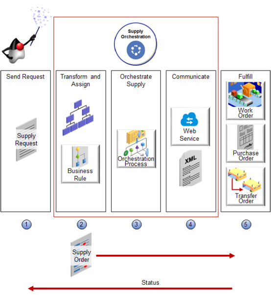 Supply Chain Orchestration uses orchestration processes and web services to create and manage supply.