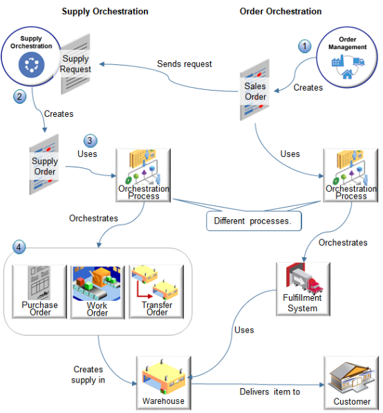 Supply Chain orchestration gets the goods that the sales order needs into the warehouse, then order orchestration ships it to your customer