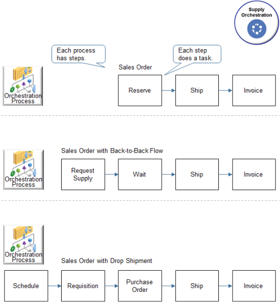 Supply Chain Orchestration uses different orchestration processes depending on the flow