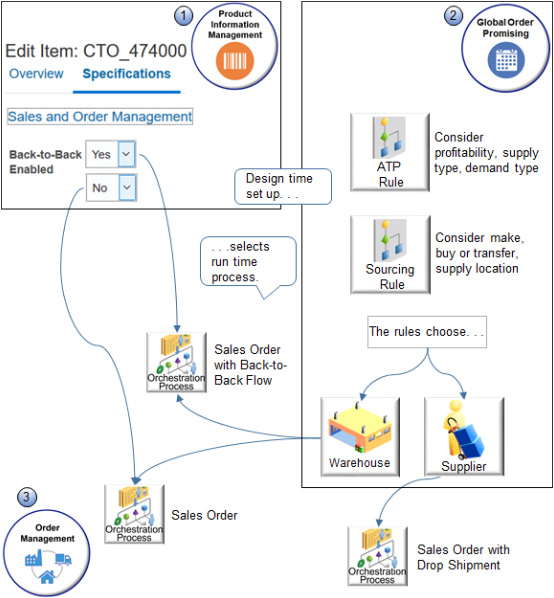 Settings you make for the item and the business rules you create at design time will select the orchestration process to use for each item at run time.