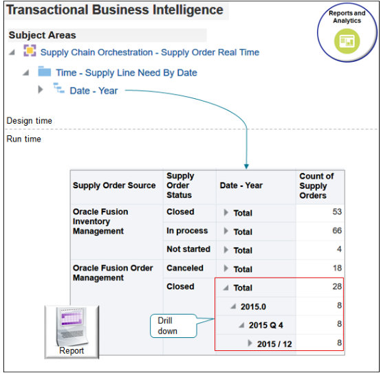 example that organizes supply orders according to date