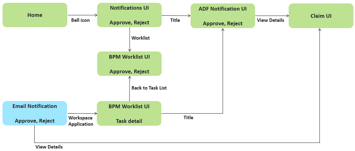 Diagram showing how to approve claims