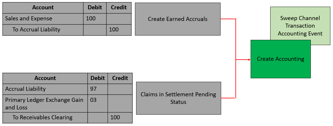 This diagram shows the flow for accounting of customer accruals as described in the text that follows