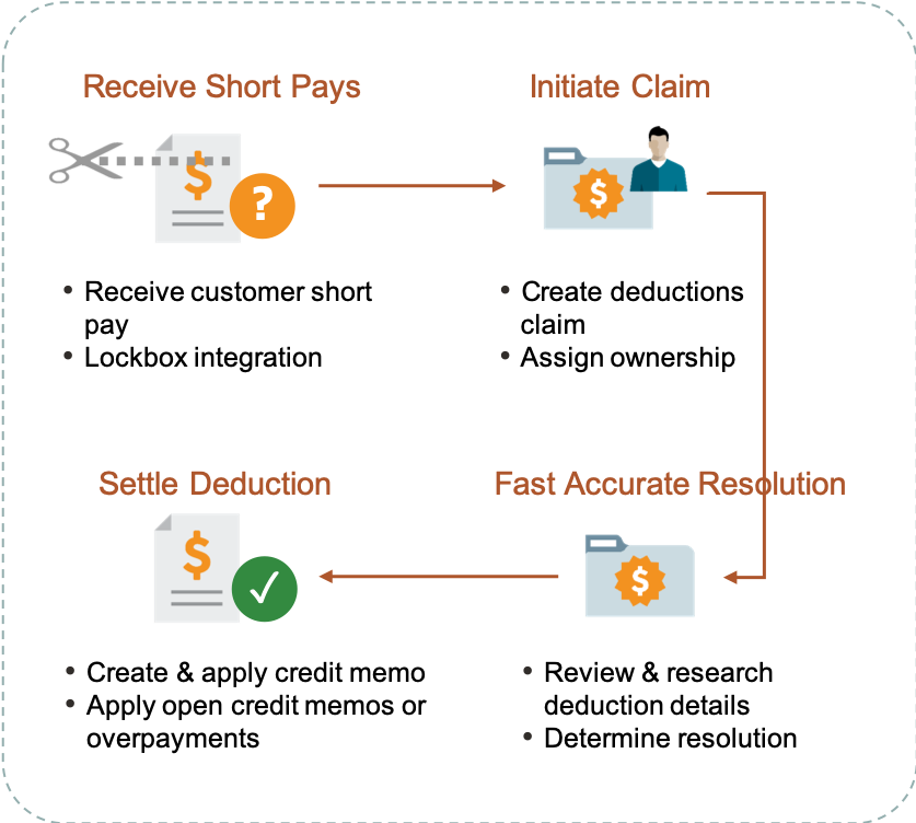 Deduction and Settlement flow diagram