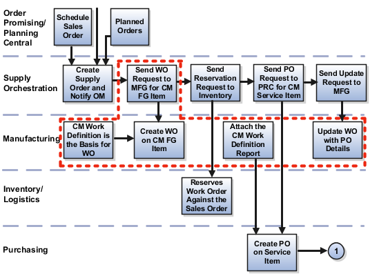 Creation of a Purchase Order.