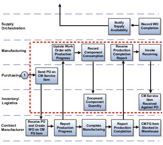 Work Order Completion from a Purchase Order.