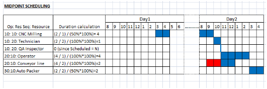 Midpoint Scheduling with six resources.