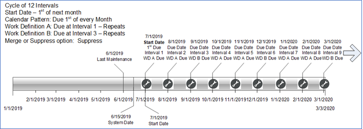 Cycle Interval and Start Date Example-4
