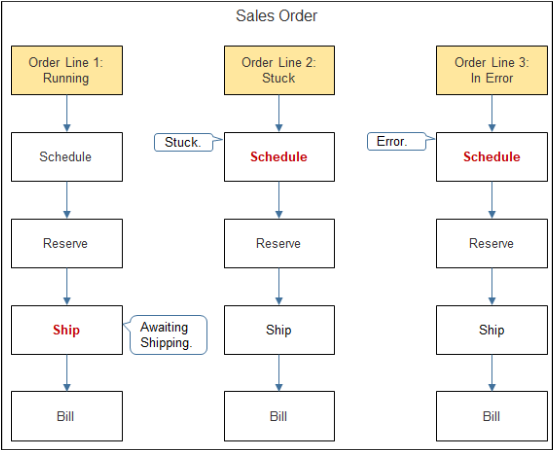 example flows of stuck lines