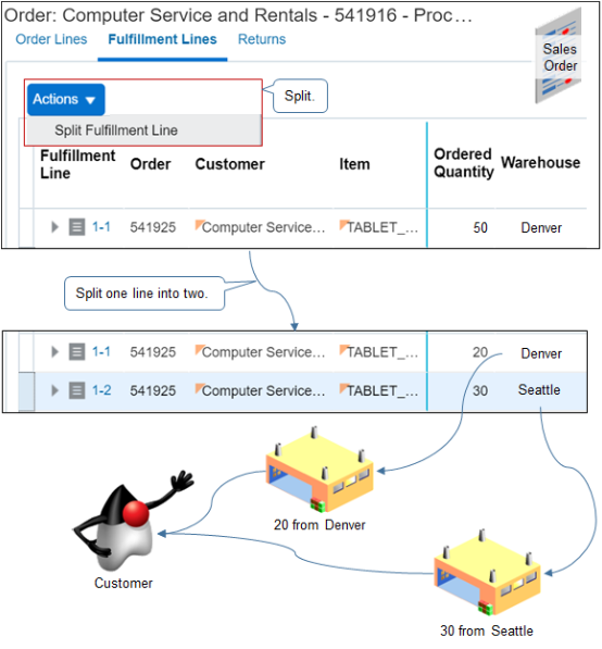 Splitting a fulfillment line