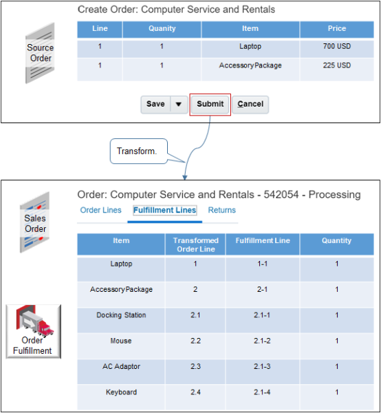 Order Management transforms order lines to fulfillment lines when it receives a source order from a source system