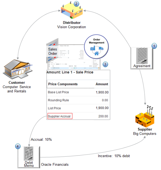 Assume you work for Vision Corporation, a distributor who sells the AS54888 desktop computer to your customer Computer Service and Rentals.