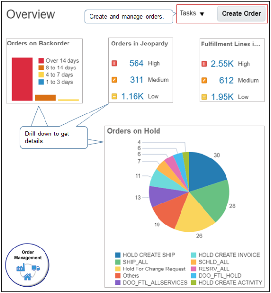 Overview page of the Order Management work area