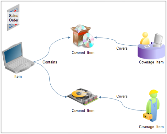 your customer might purchase a laptop computer, and different types of coverage for the laptop and the software it contains.