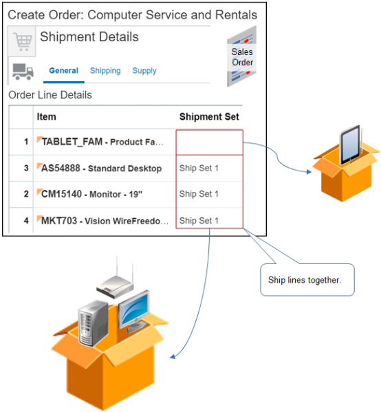 You will add four order lines, and you will ship three of them together in one shipment set.