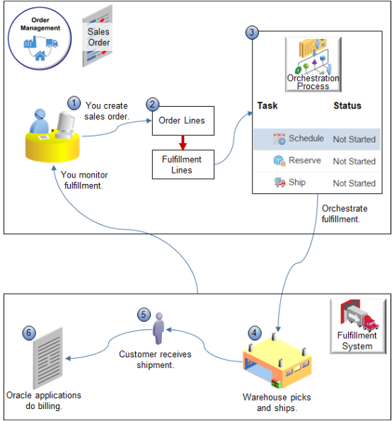 how Order Management fulfills a sales order