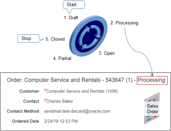 general sequence your sales order goes through.