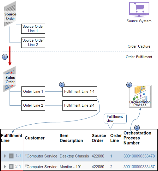 how Order Management transforms a source order.