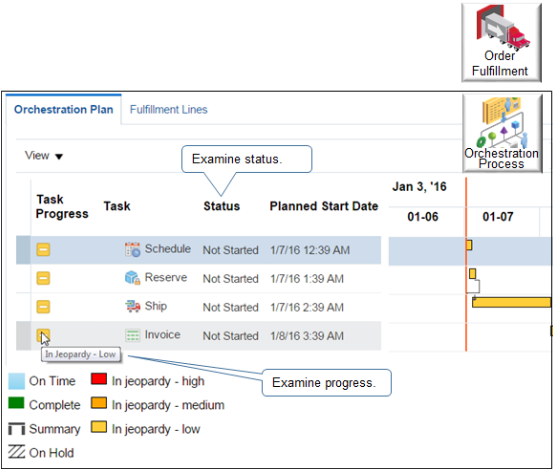 example where the jeopardy is low for each fulfillment task