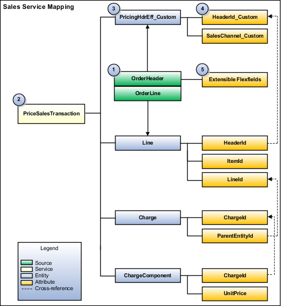 SDO for the service mapping